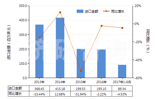 2013-2017年6月中國其他加工塑料或橡膠的擠出機(jī)(HS84772090)進(jìn)口總額及增速統(tǒng)計